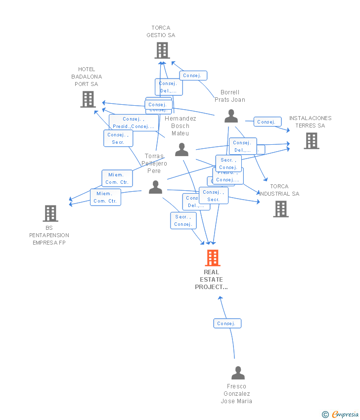 Vinculaciones societarias de REAL ESTATE PROJECT MANAGEMENT SA
