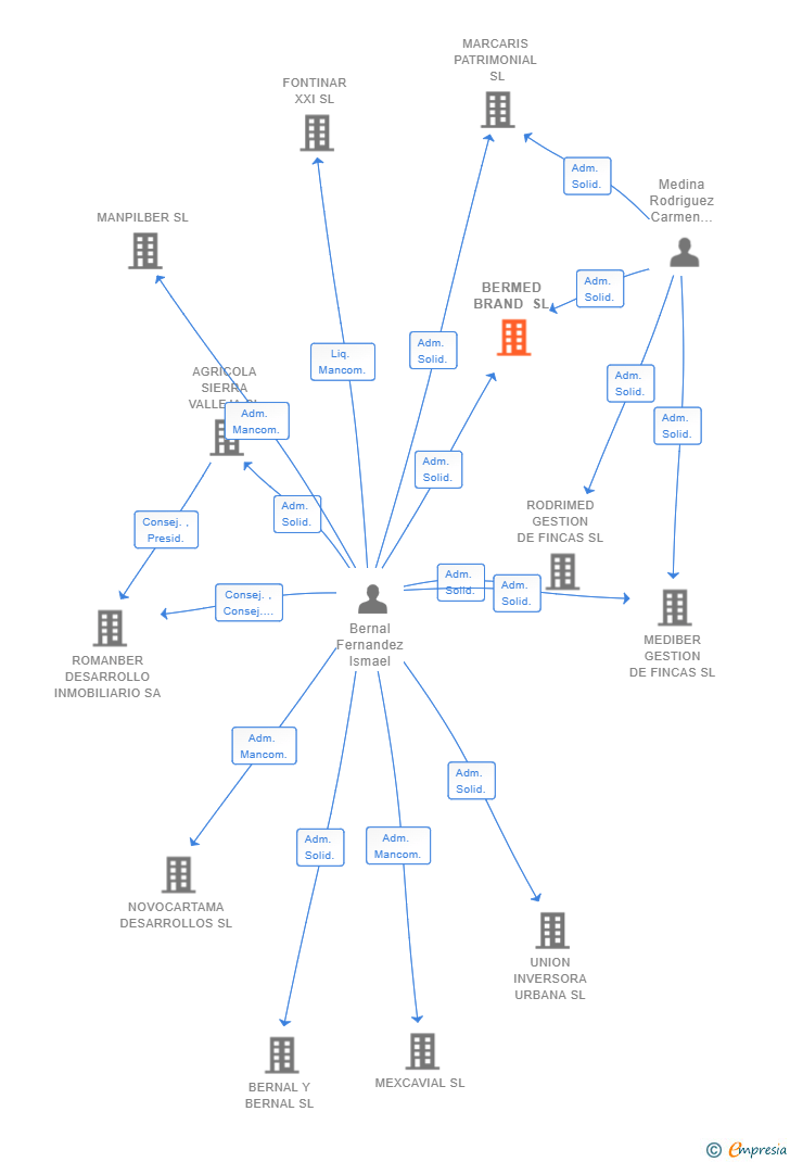 Vinculaciones societarias de BERMED BRAND SL