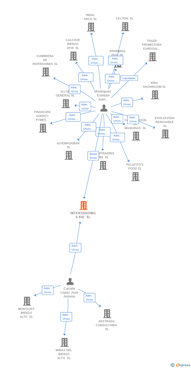 Vinculaciones societarias de INTERTRADING S XXI SL