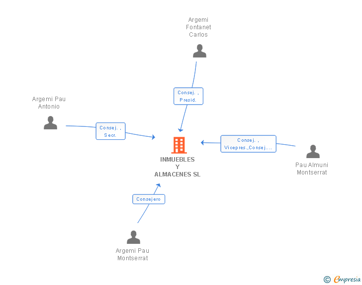 Vinculaciones societarias de INMUEBLES Y ALMACENES SL