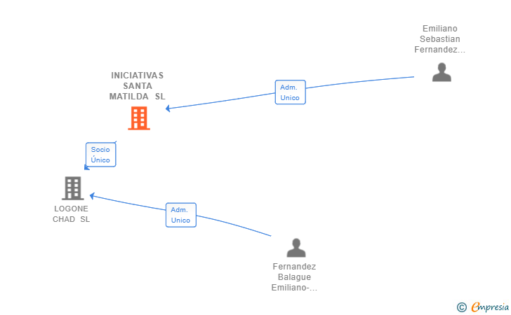 Vinculaciones societarias de INICIATIVAS SANTA MATILDA SL