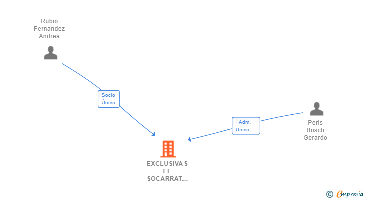 Vinculaciones societarias de EXCLUSIVAS EL SOCARRAT SL