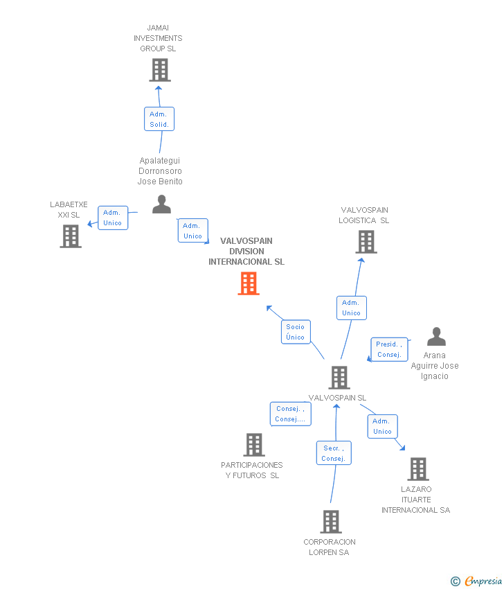 Vinculaciones societarias de VALVOSPAIN DIVISION INTERNACIONAL SL