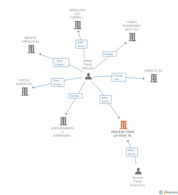 Vinculaciones societarias de PISCIFACTORIA LA VEGA SL
