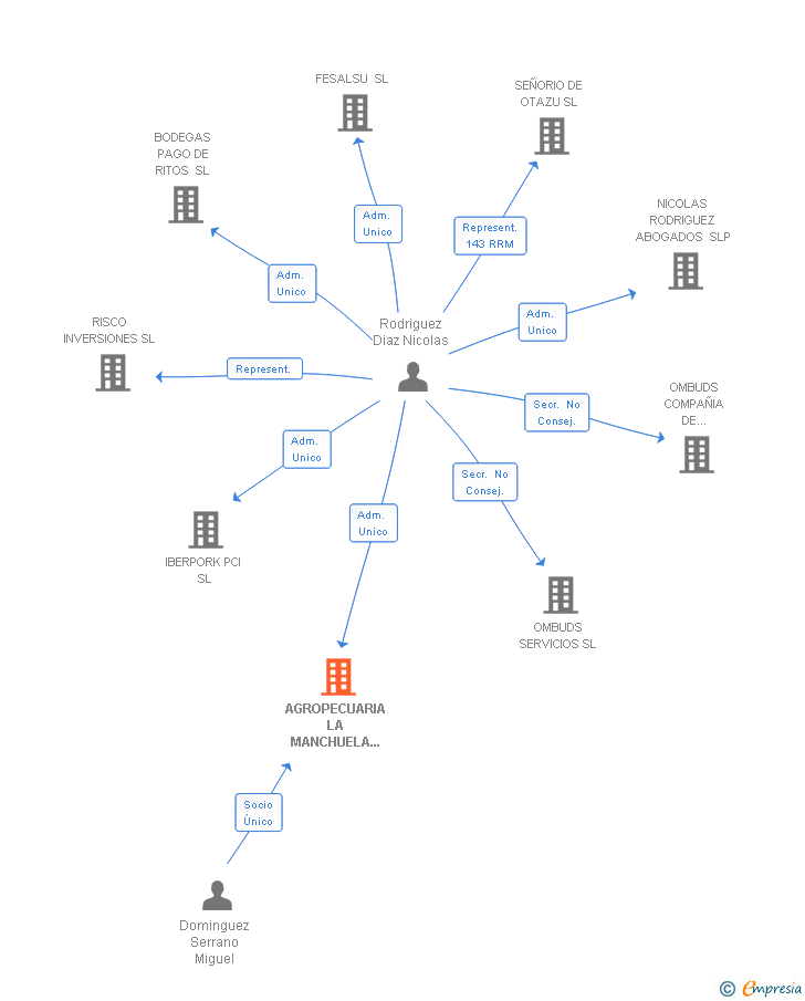 Vinculaciones societarias de AGROPECUARIA LA MANCHUELA SL