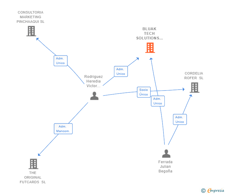 Vinculaciones societarias de BLUAK TECH SOLUTIONS SL