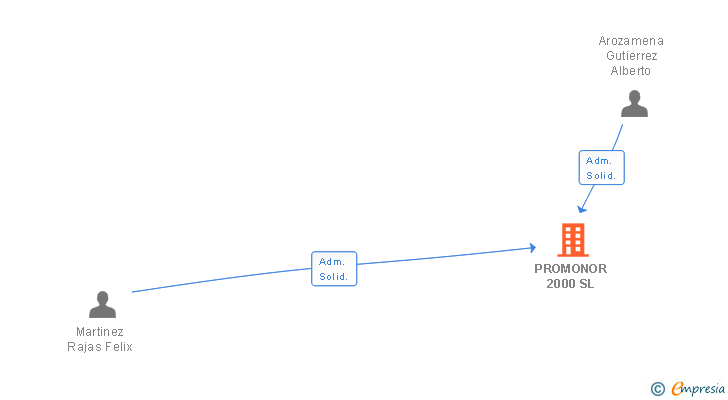 Vinculaciones societarias de PROMONOR 2000 SL