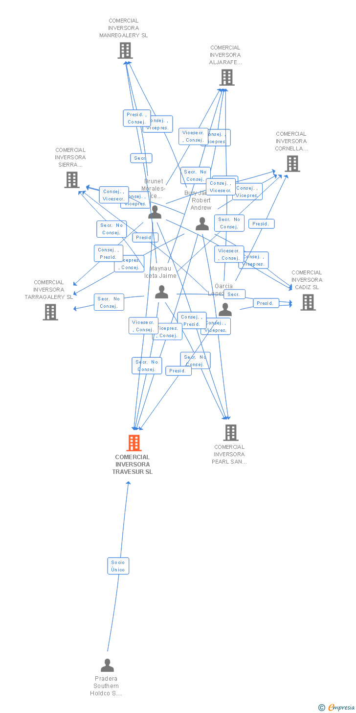 Vinculaciones societarias de COMERCIAL INVERSORA TRAVESUR SL