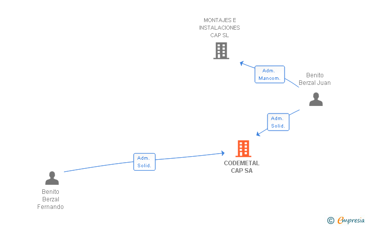 Vinculaciones societarias de CODEMETAL CAP SA