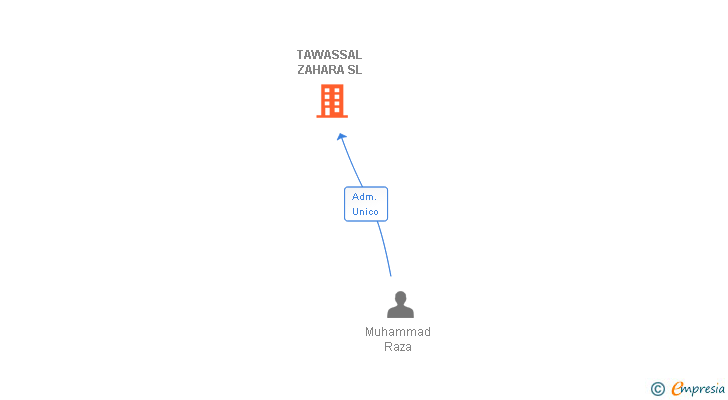 Vinculaciones societarias de TAWASSAL ZAHARA SL