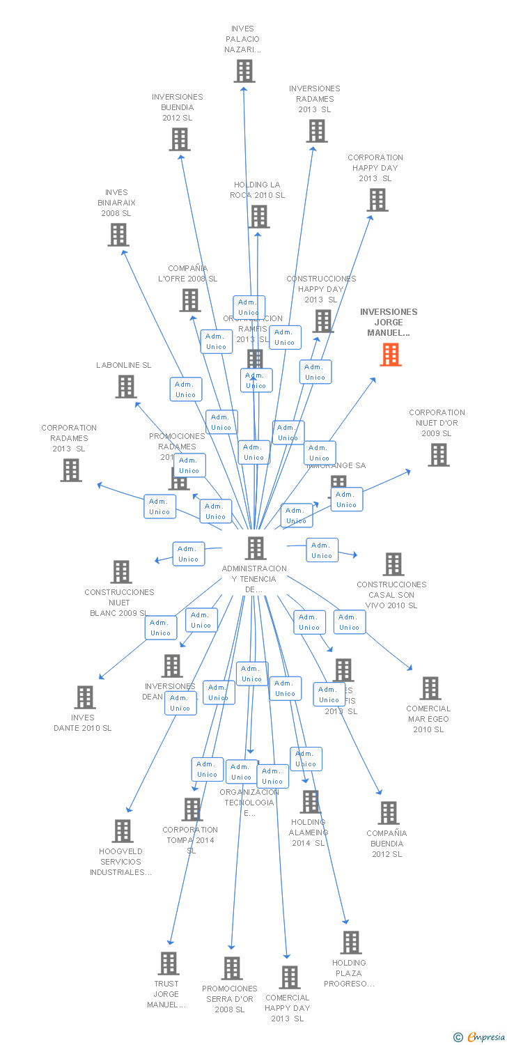 Vinculaciones societarias de INVERSIONES JORGE MANUEL 2015 SL