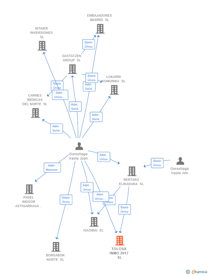 Vinculaciones societarias de TOLOSA INMO 2017 SL