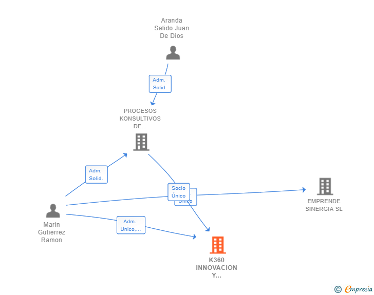 Vinculaciones societarias de K360 INNOVACION Y DESARROLLO SL