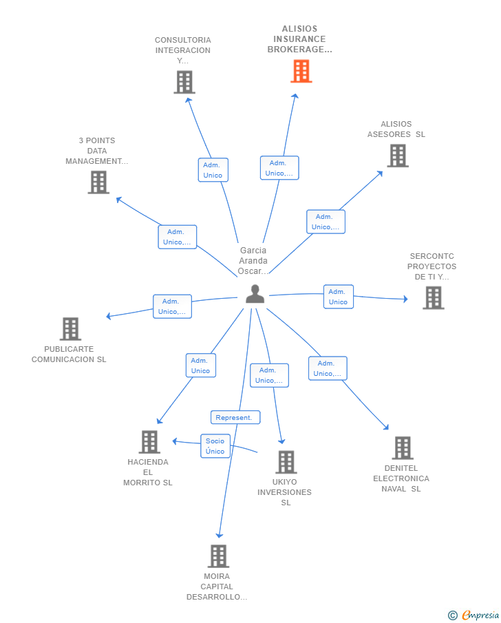 Vinculaciones societarias de ALISIOS INSURANCE BROKERAGE SL