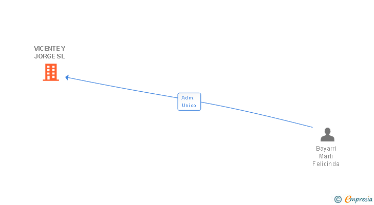 Vinculaciones societarias de VICENTE Y JORGE SL