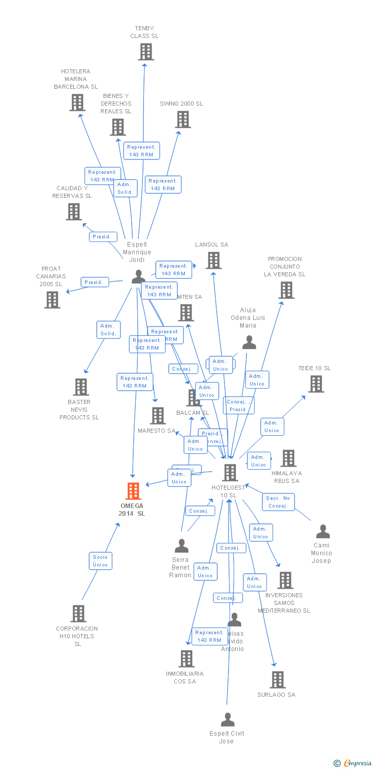 Vinculaciones societarias de OMEGA 2014 SL