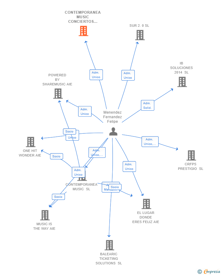 Vinculaciones societarias de CONTEMPORANEA MUSIC CONCIERTOS & FESTIVALES AIE
