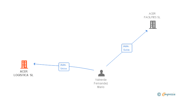 Vinculaciones societarias de ACER LOGISTICA SL