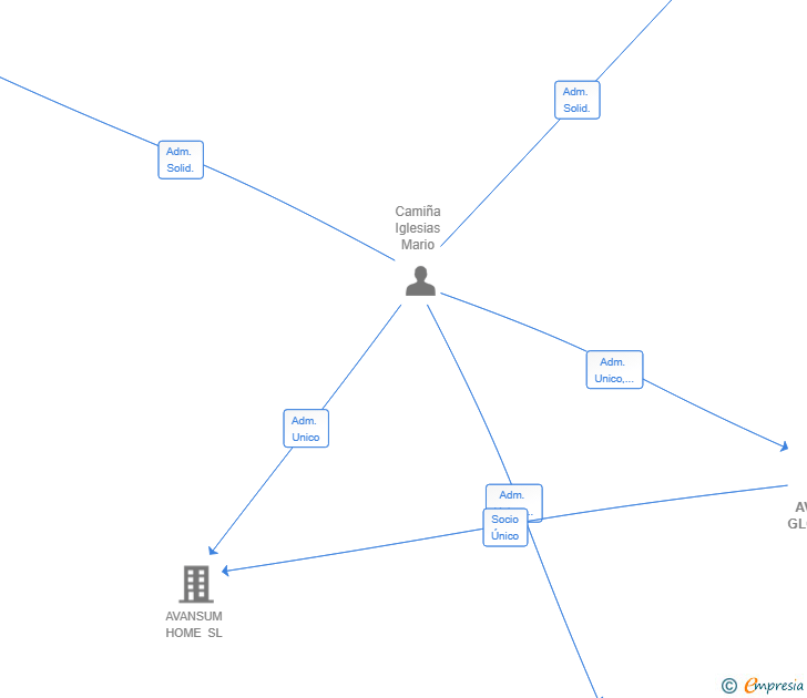 Vinculaciones societarias de AVANSUM GLOBAL SL