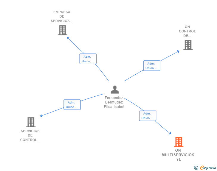 Vinculaciones societarias de ON MULTISERVICIOS SL