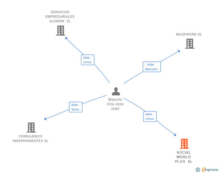 Vinculaciones societarias de SOCIAL WORLD PLUS SL