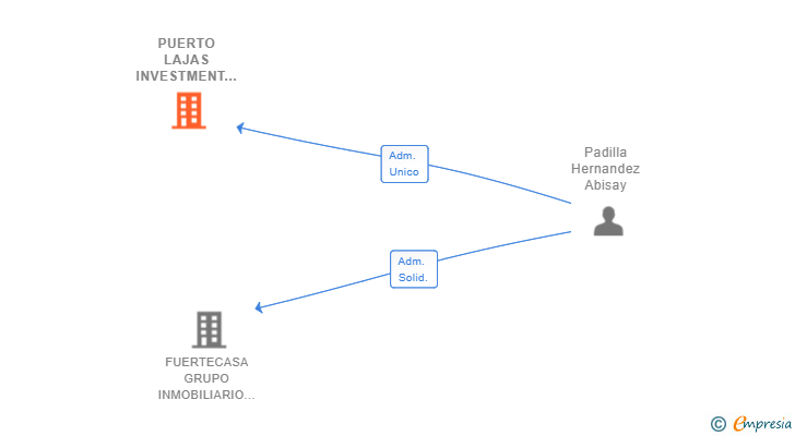 Vinculaciones societarias de PUERTO LAJAS INVESTMENT SL (EXTINGUIDA)