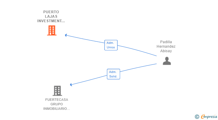 Vinculaciones societarias de PUERTO LAJAS INVESTMENT SL