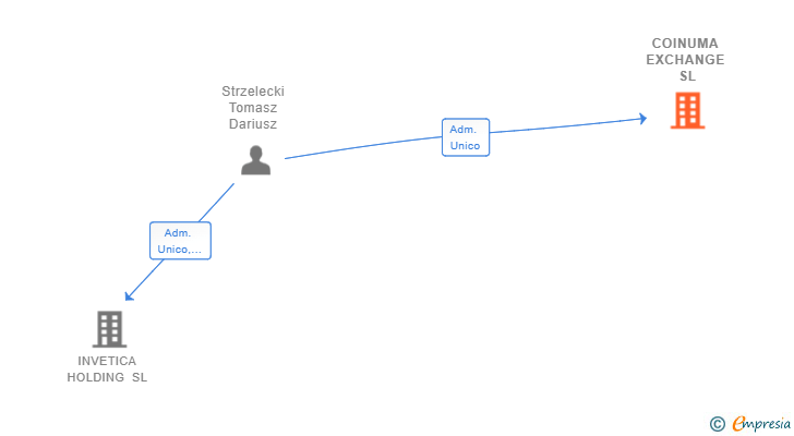 Vinculaciones societarias de COINUMA EXCHANGE SL