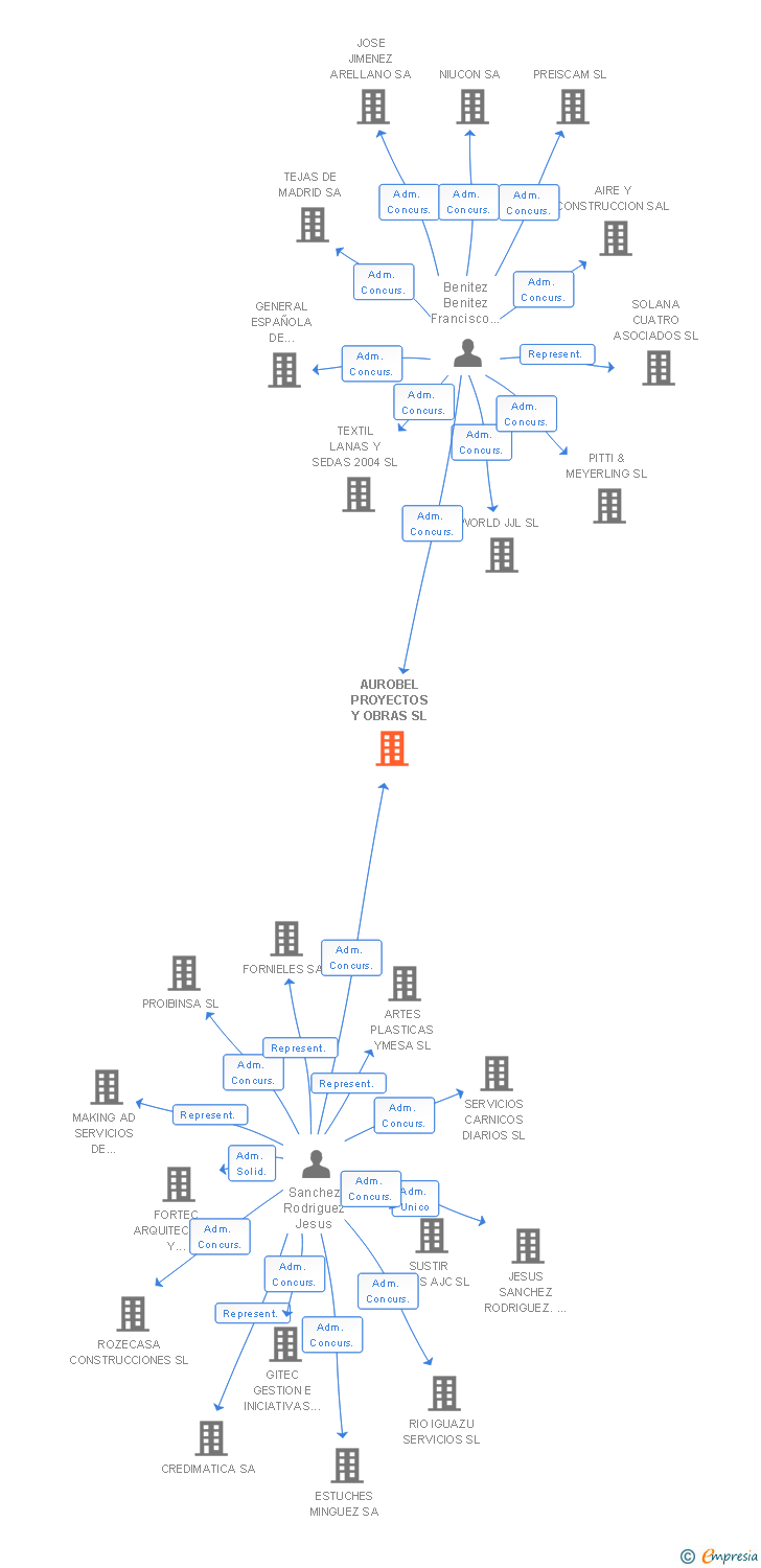 Vinculaciones societarias de AUROBEL PROYECTOS Y OBRAS SL