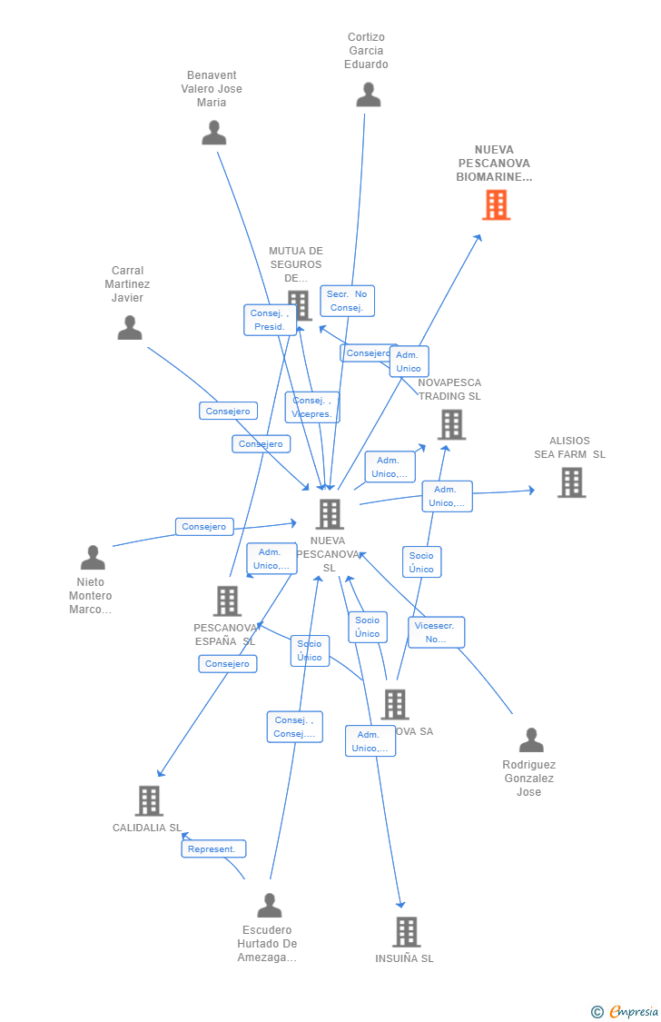 Vinculaciones societarias de NUEVA PESCANOVA BIOMARINE CENTER SL