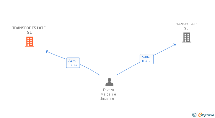 Vinculaciones societarias de TRANSFORESTATE SL