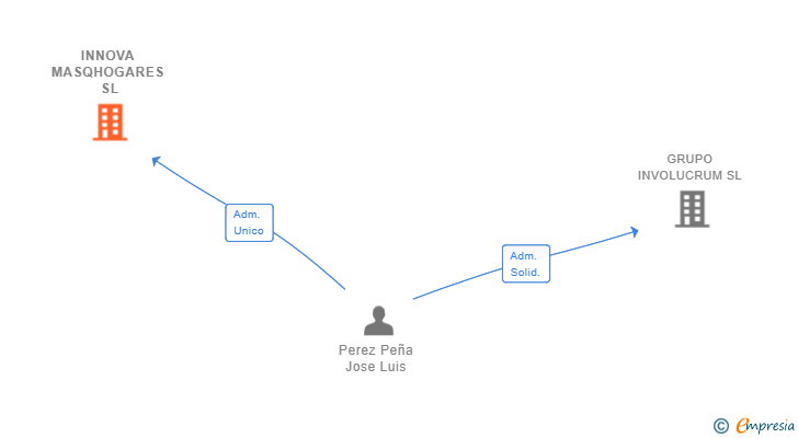 Vinculaciones societarias de INNOVA MASQHOGARES SL