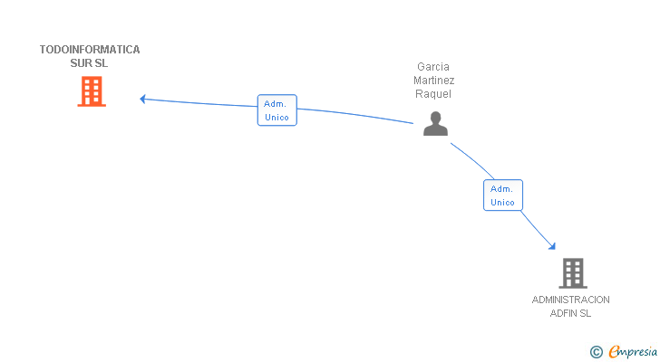 Vinculaciones societarias de TODOINFORMATICA SUR SL
