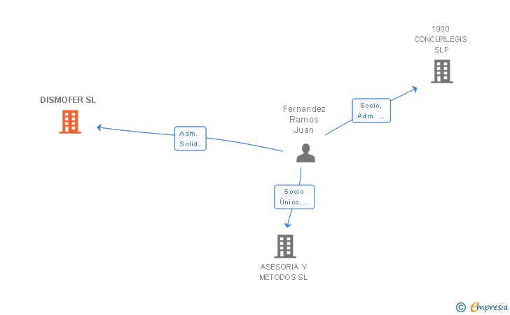 Vinculaciones societarias de DISMOFER SL