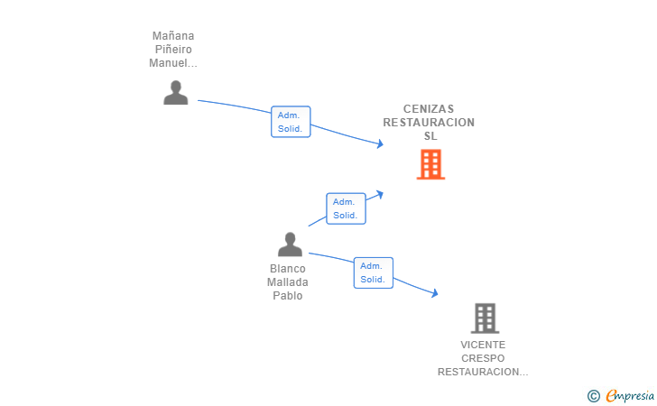 Vinculaciones societarias de CENIZAS RESTAURACION SL