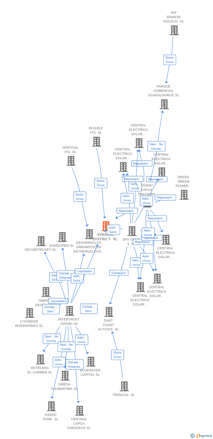 Vinculaciones societarias de SPARKIA DISTRICT SL