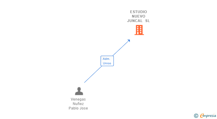 Vinculaciones societarias de ESTUDIO NUEVO JUNCAL SL