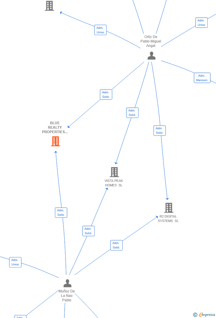 Vinculaciones societarias de BLUE REALTY PROPERTIES SL