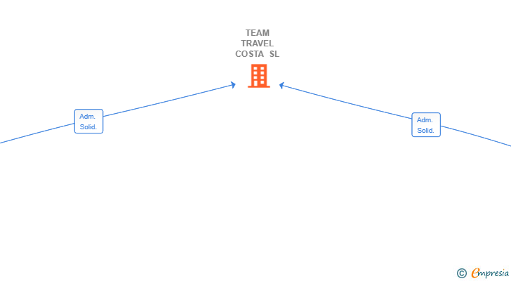 Vinculaciones societarias de TEAM TRAVEL COSTA SL