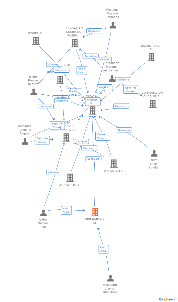 Vinculaciones societarias de INVERMOSIS SL