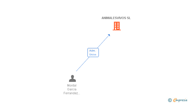 Vinculaciones societarias de ANIMALESVIVOS SL