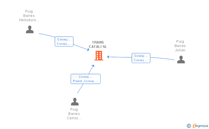 Vinculaciones societarias de TRANS CATALI SL