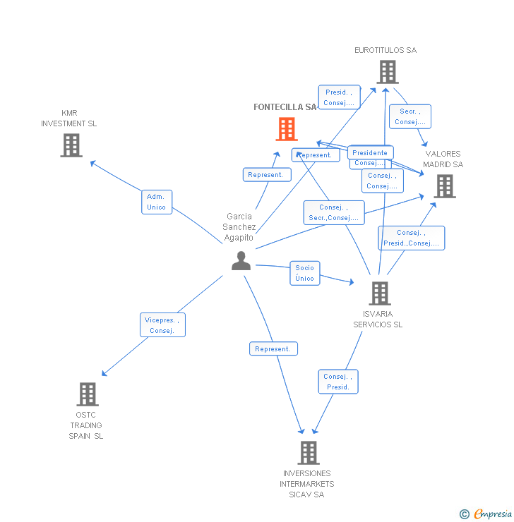 Vinculaciones societarias de FONTECILLA SA