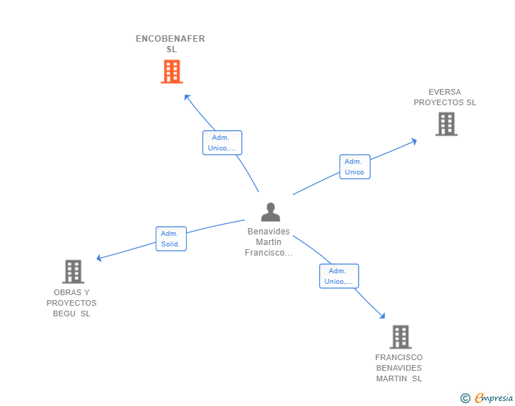 Vinculaciones societarias de ENCOBENAFER SL