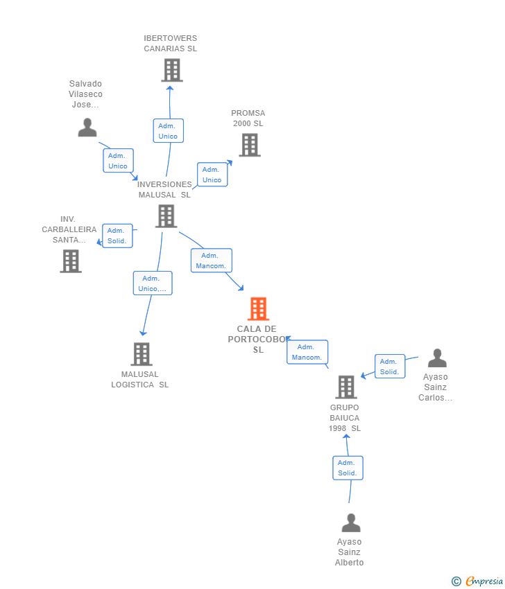 Vinculaciones societarias de CALA DE PORTOCOBO SL