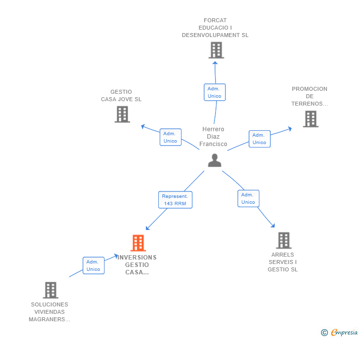 Vinculaciones societarias de INVERSIONS GESTIO CASA JOVE SL