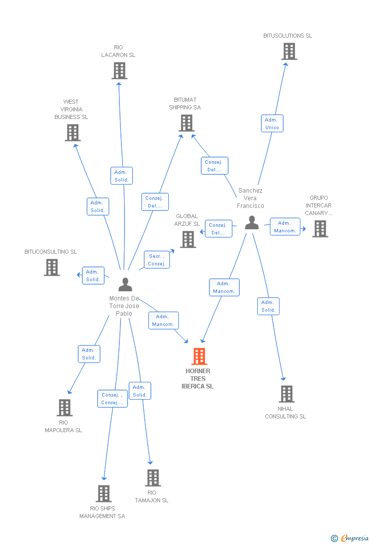 Vinculaciones societarias de HORNER TRES IBERICA SL