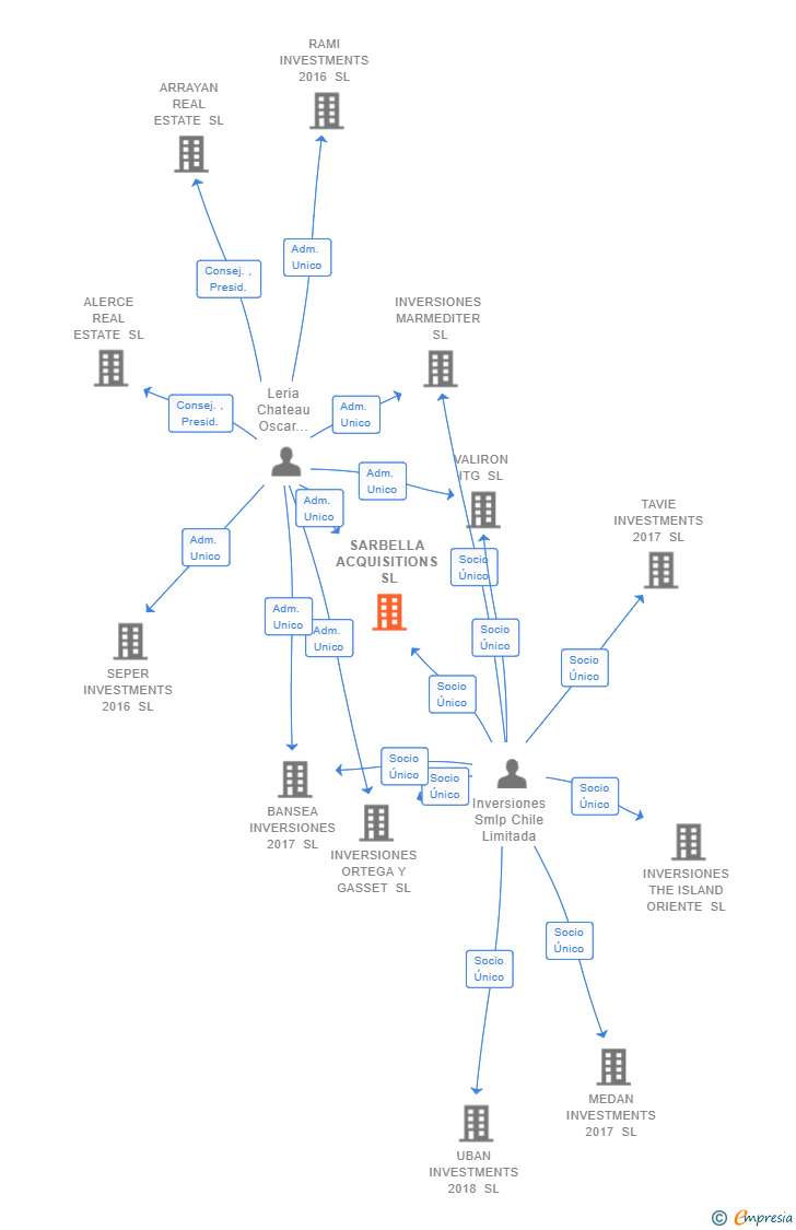 Vinculaciones societarias de SARBELLA ACQUISITIONS SL