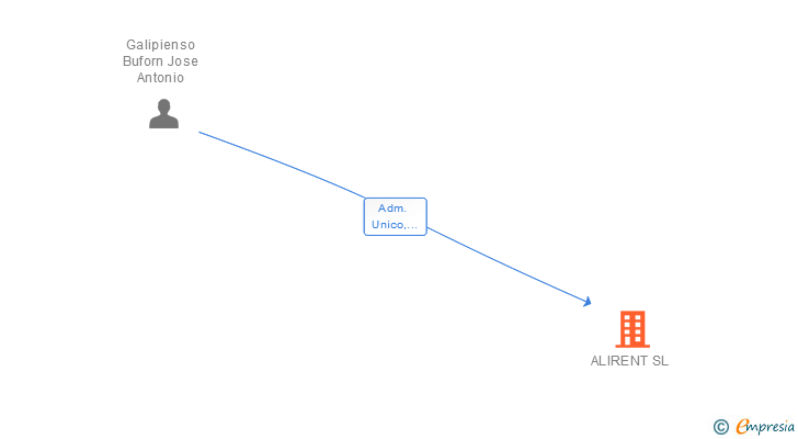 Vinculaciones societarias de ALIRENT SL