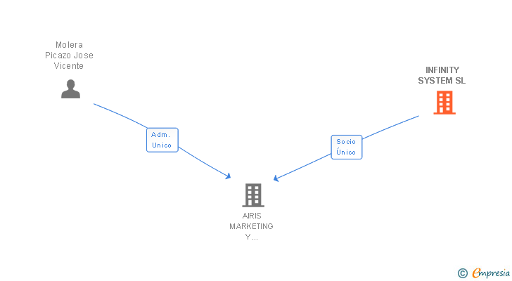 Vinculaciones societarias de INFINITY SYSTEM SL
